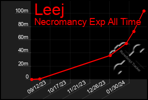 Total Graph of Leej