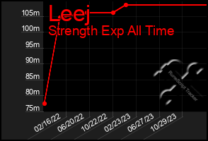 Total Graph of Leej