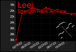 Total Graph of Leej