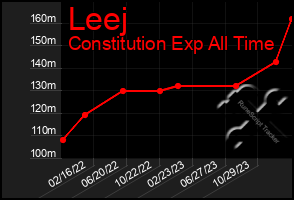 Total Graph of Leej