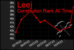 Total Graph of Leej