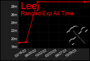 Total Graph of Leej