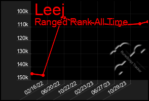 Total Graph of Leej