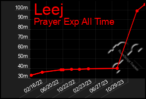 Total Graph of Leej