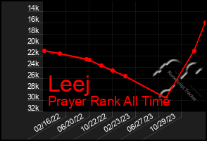 Total Graph of Leej