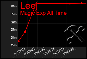 Total Graph of Leej