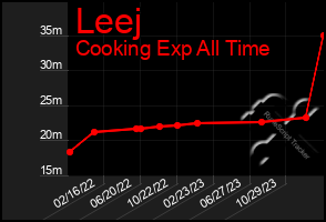 Total Graph of Leej