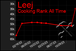 Total Graph of Leej