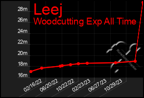 Total Graph of Leej