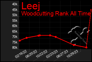 Total Graph of Leej