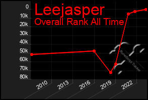 Total Graph of Leejasper