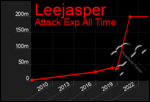 Total Graph of Leejasper