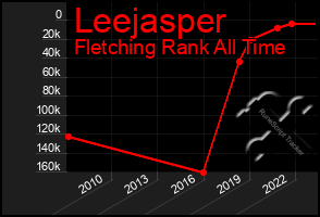 Total Graph of Leejasper