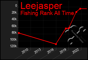 Total Graph of Leejasper