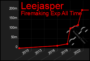 Total Graph of Leejasper