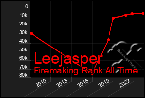 Total Graph of Leejasper