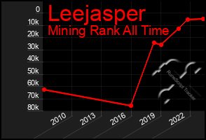 Total Graph of Leejasper