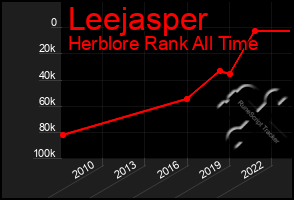 Total Graph of Leejasper