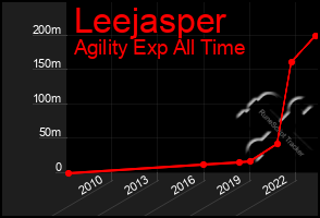 Total Graph of Leejasper