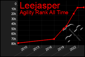 Total Graph of Leejasper