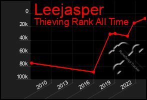 Total Graph of Leejasper