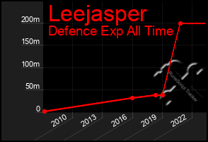 Total Graph of Leejasper