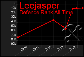 Total Graph of Leejasper