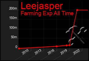 Total Graph of Leejasper