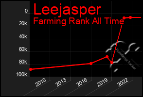 Total Graph of Leejasper