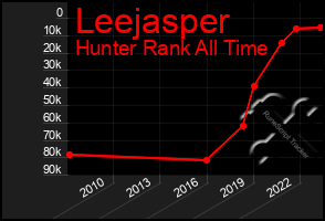 Total Graph of Leejasper