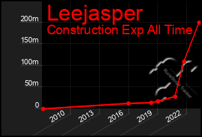 Total Graph of Leejasper