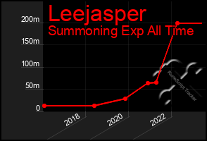 Total Graph of Leejasper