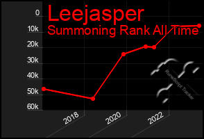 Total Graph of Leejasper