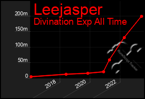 Total Graph of Leejasper