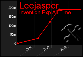 Total Graph of Leejasper