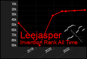 Total Graph of Leejasper