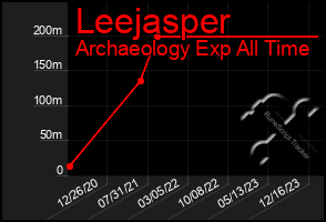 Total Graph of Leejasper