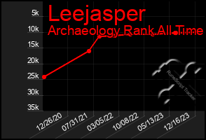 Total Graph of Leejasper