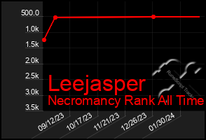 Total Graph of Leejasper