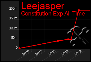 Total Graph of Leejasper