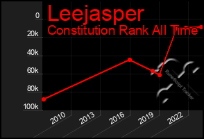 Total Graph of Leejasper