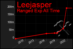 Total Graph of Leejasper