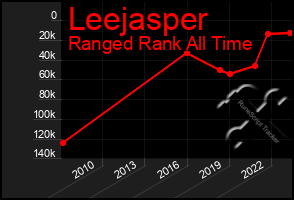 Total Graph of Leejasper