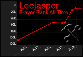 Total Graph of Leejasper