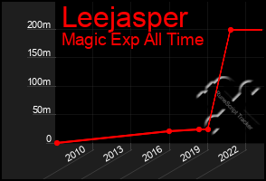 Total Graph of Leejasper