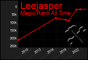 Total Graph of Leejasper