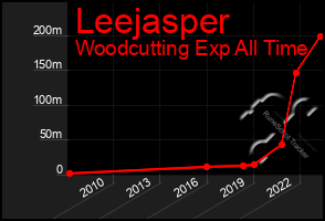 Total Graph of Leejasper