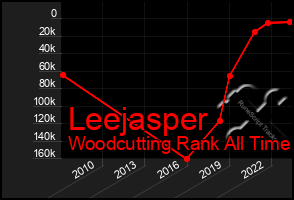 Total Graph of Leejasper