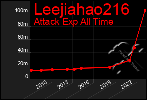 Total Graph of Leejiahao216
