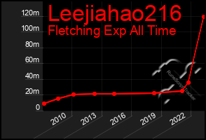 Total Graph of Leejiahao216